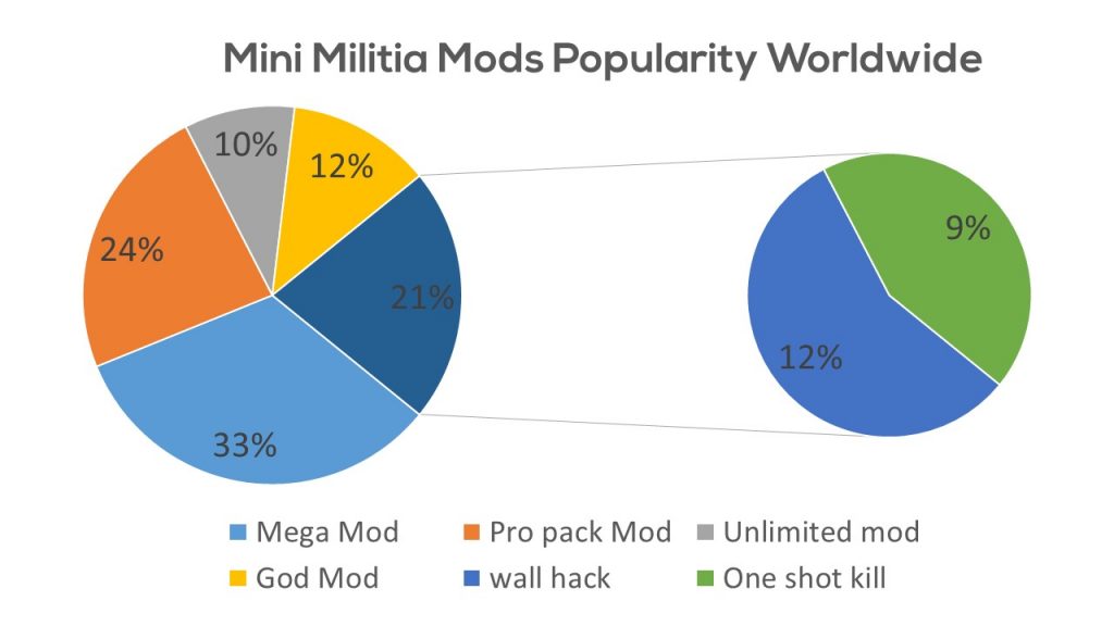 Mini Militia popularity infographics